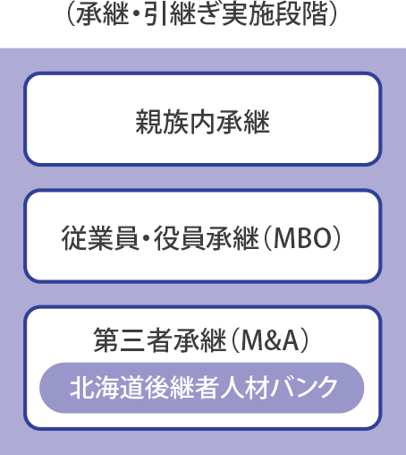 （承継・引継ぎの実施段階）