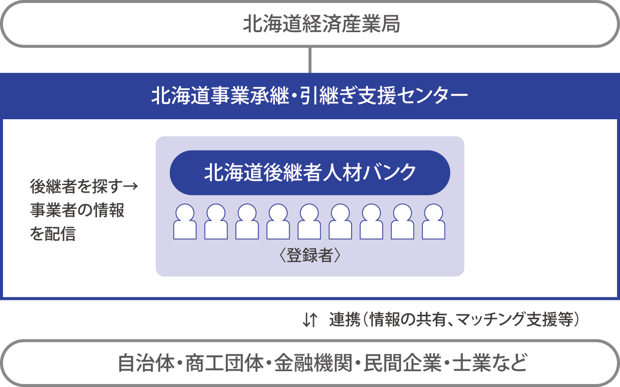 北海道後継者人材バンクの概要