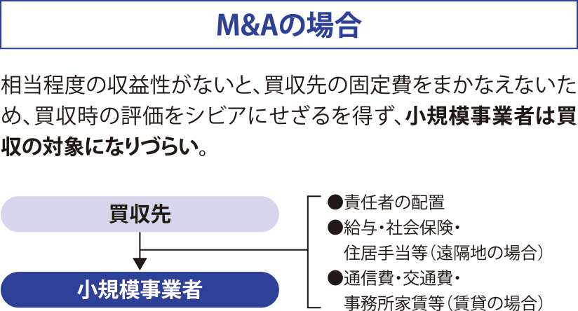 M&Aの場合