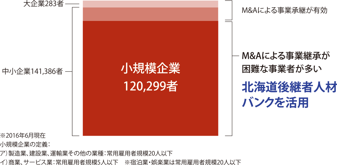 道内企業の85%を占める小規模企業