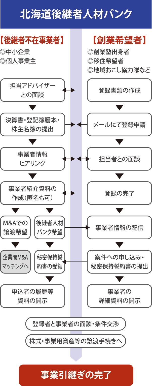 北海道後継者人材バンクにおけるマッチングの流れ